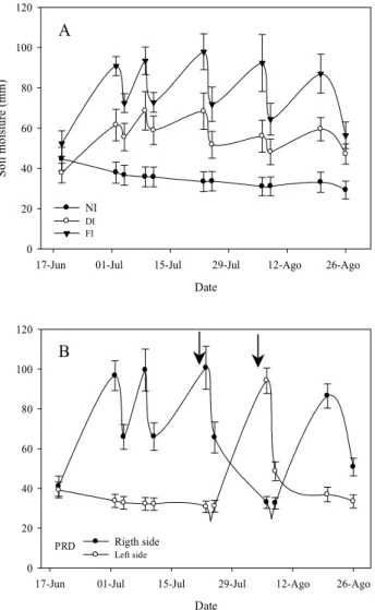 Fig. 2: Profile of soil moisture (0-0.9 m) of the experimental site measured in situ in the 2002 season