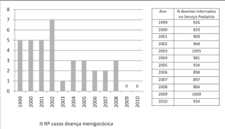Figura 1 – Doença meningocócica em Portugal – número de casos/ano  (2,5)