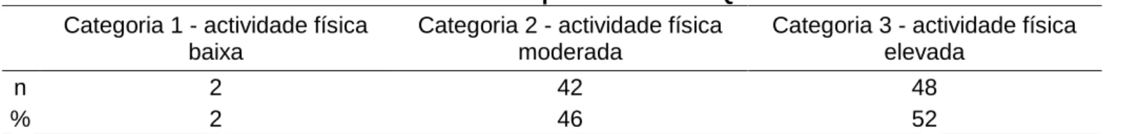 Tabela  8.  Caracterização  da  amostra  (n=92)  quanto  à  actividade  física  estimada  através do questionário IPAQ 