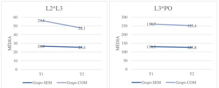 Gráfico 4: Alteração dos valores médios da  variável L2^L3 de T1 para T2 na mandíbula.