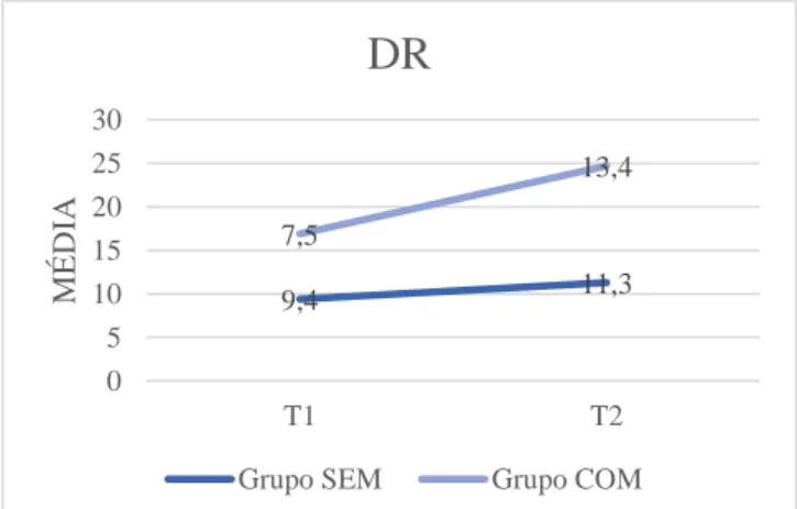 Tabela  4: Média,  desvio-padrão  e nível de significância para a diferença  atribuível  ao  tratamento ortodôntico (T2-T1) na maxila