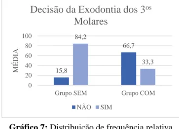 Gráfico 7: Distribuição de frequência relativa  (%) relativa à decisão da exodontia dos 3 os