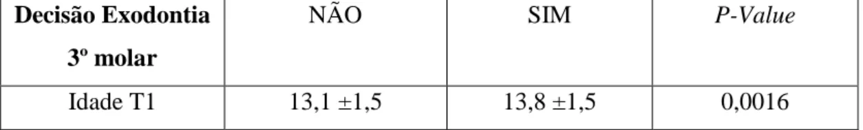 Tabela  8:  Idade  média,  desvio-padrão  e  nível  de  significância  na  amostra  quanto  à  decisão de exodontia dos 3 os  molares