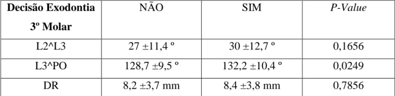 Tabela 10: Média, desvio-padrão e nível de significância das variáveis dependentes em  T1 quanto à decisão de exodontia dos 3 os  molares na mandíbula