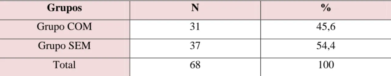 Tabela 2: Idade média e desvio padrão dos indivíduos em T1 e T2.