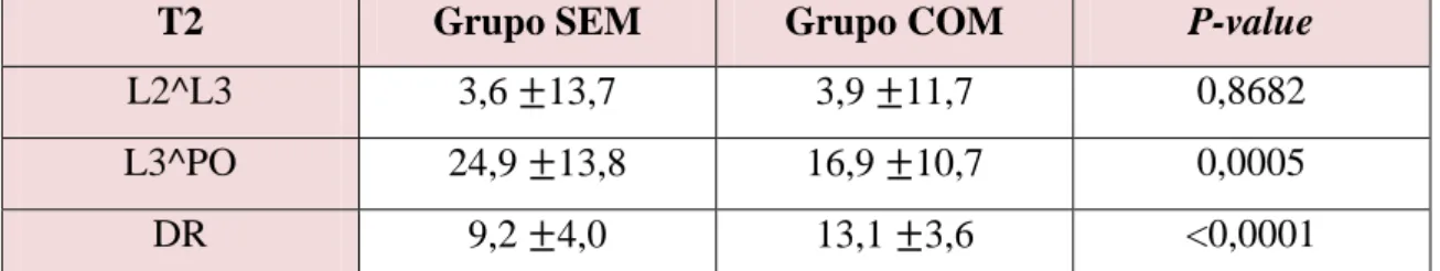 Tabela  4:  Média,  desvio  padrão  e  nível  de  significância  nos  grupos  SEM  e  COM  em  T2  no  maxilar superior