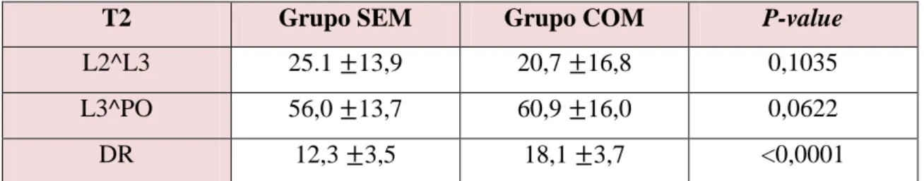 Tabela  6:  Média,  desvio  padrão  e  nível  de  significância  nos  grupos  SEM  e  COM  em  T2  na  mandíbula
