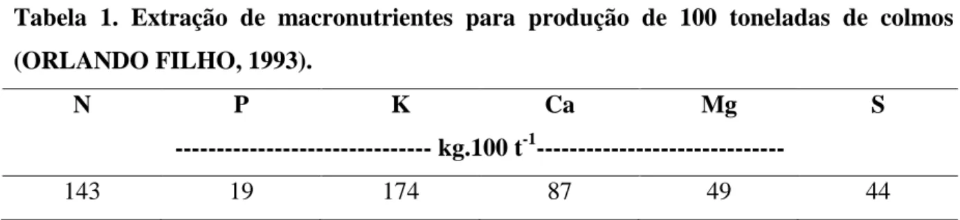 Tabela  1.  Extração  de  macronutrientes  para  produção  de  100  toneladas  de  colmos  (ORLANDO FILHO, 1993)