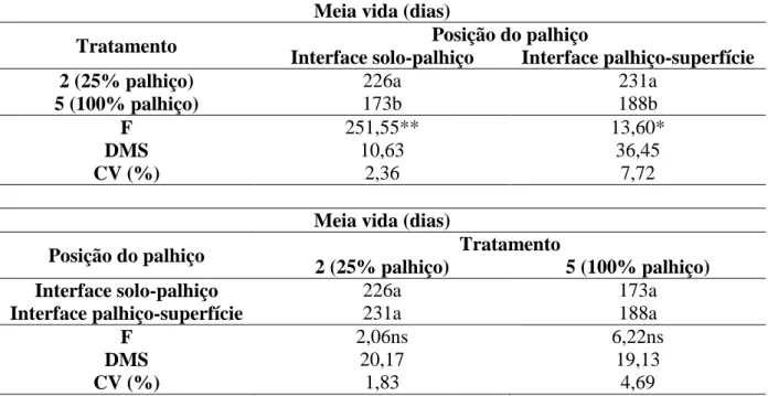 Tabela 6. Tempos médios de meia vida do palhiço, nos tratamentos 2 e 5, nas interfaces  palhiço-solo e palhiço-superfície