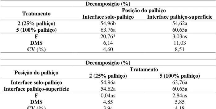 Tabela 7. Médias de decomposição do palhiço (%), nos tratamentos 2 (25% palhiço) e 5  (100% palhiço), nas interfaces solo-palhiço e palhiço-superfície