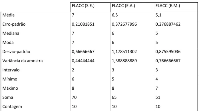 Tabela  3  –  Estatística  descritiva  dos  valores  obtidos  através  da  escala  FLACC  no  momento de chegada dos utentes ao recobro