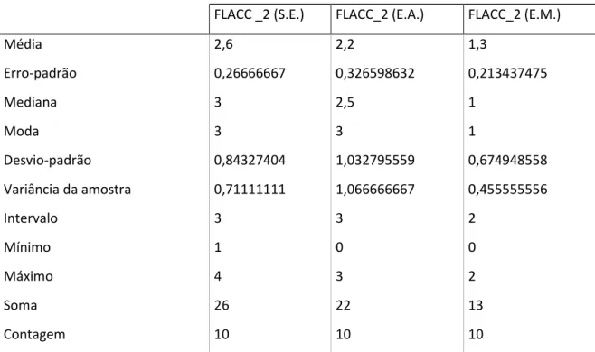 Tabela  5  –  Estatística  descritiva  dos  valores  obtidos  através  da  escala  FLACC  após  o  despertar do utente