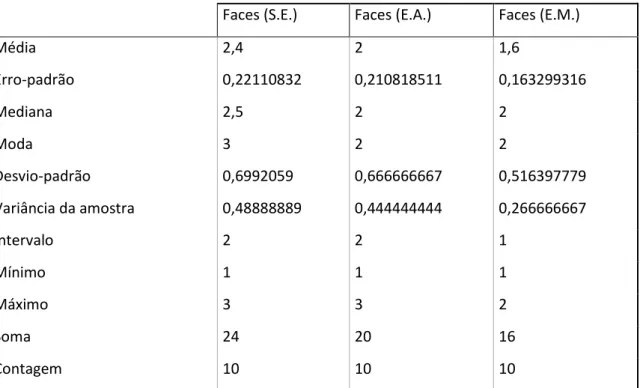 Tabela 7 – Teste ANOVA: Fator único, obtido através dos dados recolhidos através da  escala de Faces após o despertar do utente