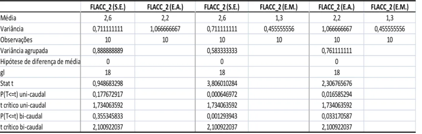 Tabela  9  –  Testes  T:  duas  amostras  com  variâncias  iguais  entre  grupos.  Sem  Estímulo/Estimulo  Auditivo;  Sem  Estimulo/Estimulo  Musical;  Estimulo  Auditivo/Estimulo Musical, respectivamente