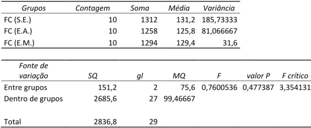 Tabela 10 - Teste ANOVA: Fator único, obtido através dos dados recolhidos através da  avaliação da frequência cardíaca no momento de chegada dos utentes ao recobro