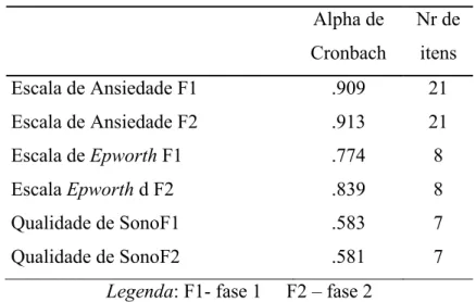 Tabela 2 – Consistência interna  Alpha de  Cronbach  Nr de itens  Escala de Ansiedade F1  .909  21   Escala de Ansiedade F2  .913  21  Escala de Epworth F1  .774  8  Escala Epworth d F2  .839  8  Qualidade de SonoF1  .583  7  Qualidade de SonoF2  .581  7 