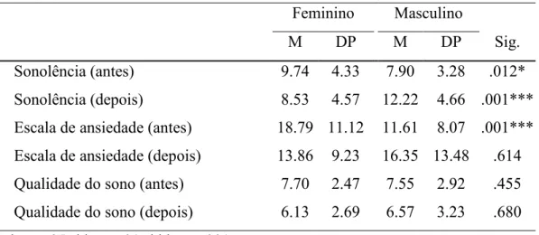 Figura 9 – Significância das diferenças: sexo 