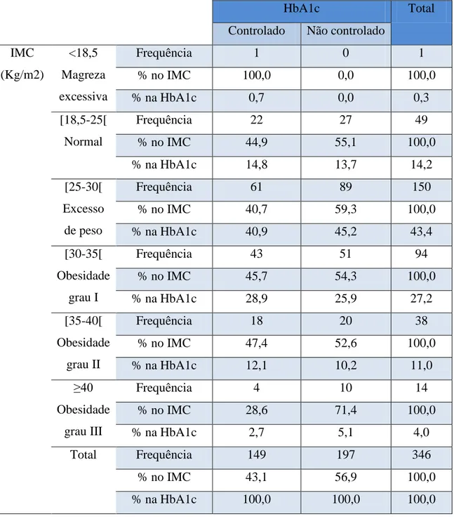 Tabela II: relação entre o controla da HbA1c e o IMC 
