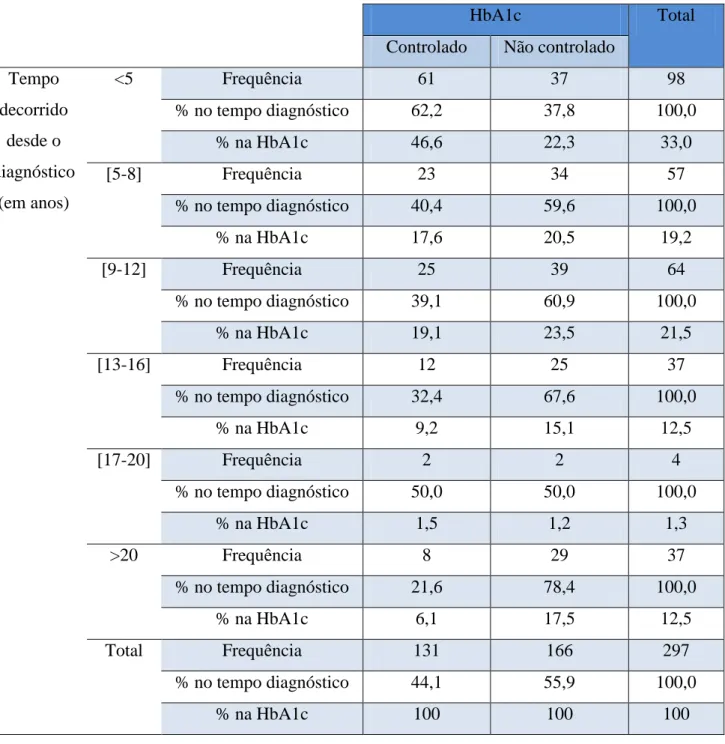 Tabela III: relação entre o controlo da HbA1c e o tempo decorrido desde o diagnóstico 