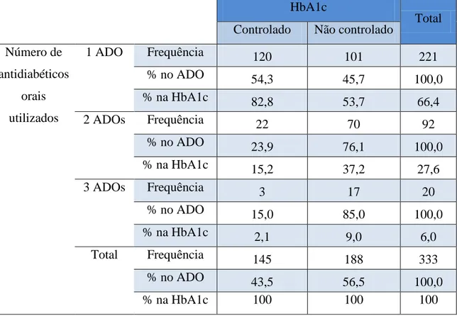 Tabela IV: relação entre o controlo da HbA1c e o número de ADOs utilizado 