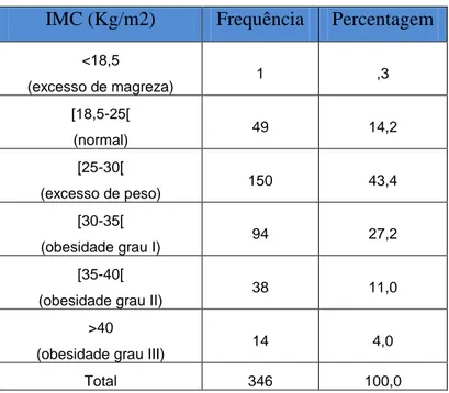 Tabela I:  distribuição da amostra por IMC