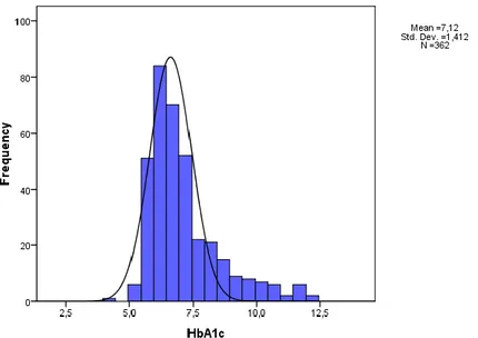 Gráfico 1: distribuição dos níveis de HbA1c na amostra em estudo 