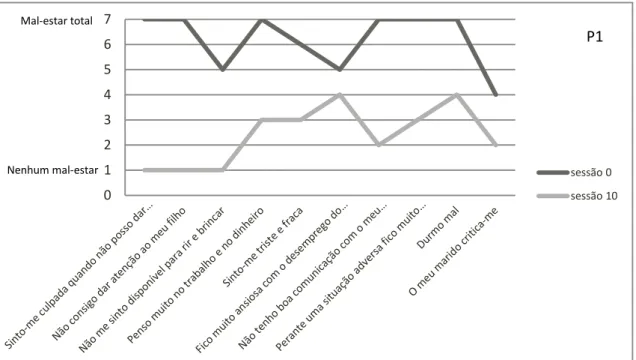 Gráfico 2 – Diferença entre o níveis de mal-estar de P1, entre o inicio e o fim da terapia, para cada problema