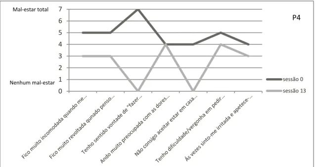 Gráfico 5 – Diferenças entre os níveis de mal-estar de P4, entre o inicio e o fim da terapia, para cada problema
