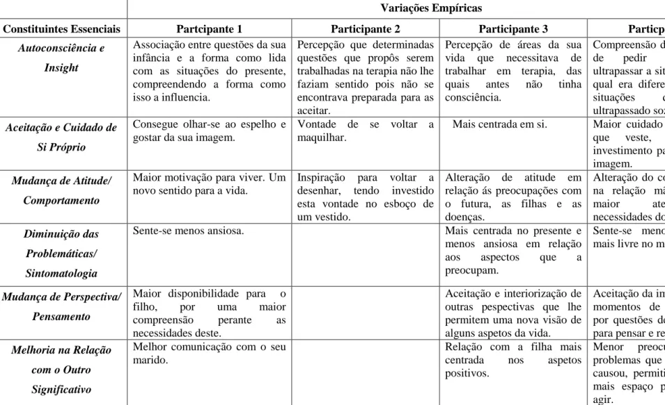 Tabela 3: Análise das mudanças e das suas variações empíricas.
