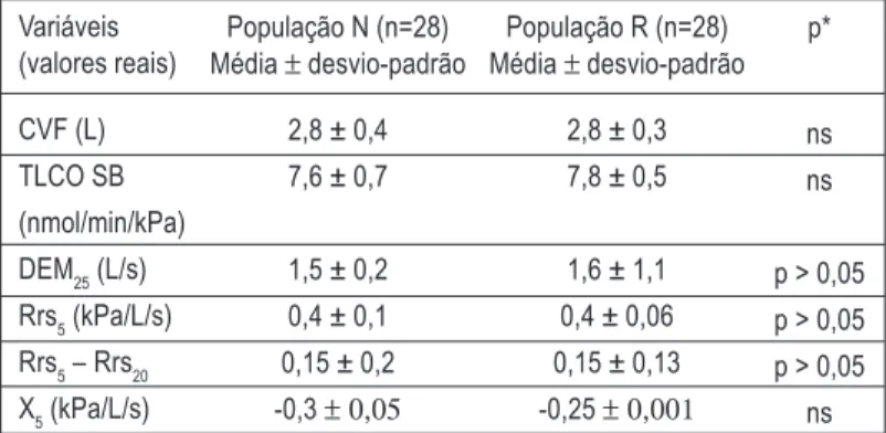Table I – Comparative analysis of the variables obtained in the populations Variables (real values) VFC (L) TLCO SB (nmol/min/kPa) DEM 25  (L/s) Rrs 5  (kPa/L/s) Rrs 5  – Rrs 20 X 5  (kPa/L/s) Population N (n=28)Near ± standarddeviation2.8 ± 0.47.6 ± 0.71.