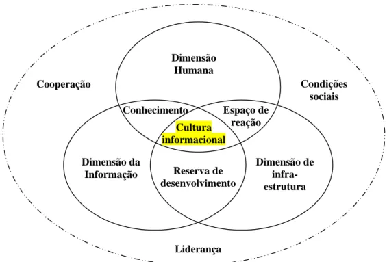 Figura 3: Dimensões da cultura informacional  