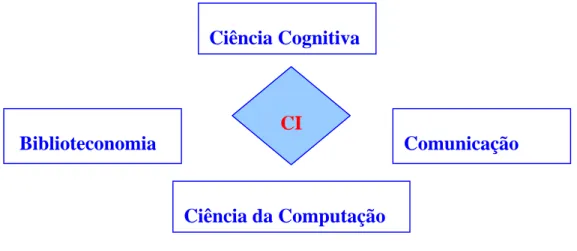 Figura 6: Disciplinas que possuem Interface com a CI             