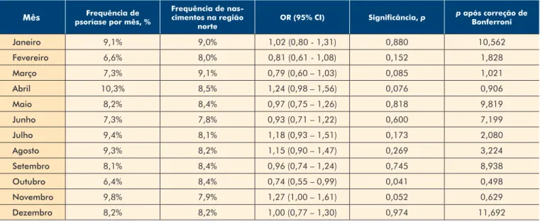 Tabela 2 -  Odds ratio com 95% CI ajustados para a distribuição dos meses de nascimento nos pacientes com  psoríase e na população portuguesa