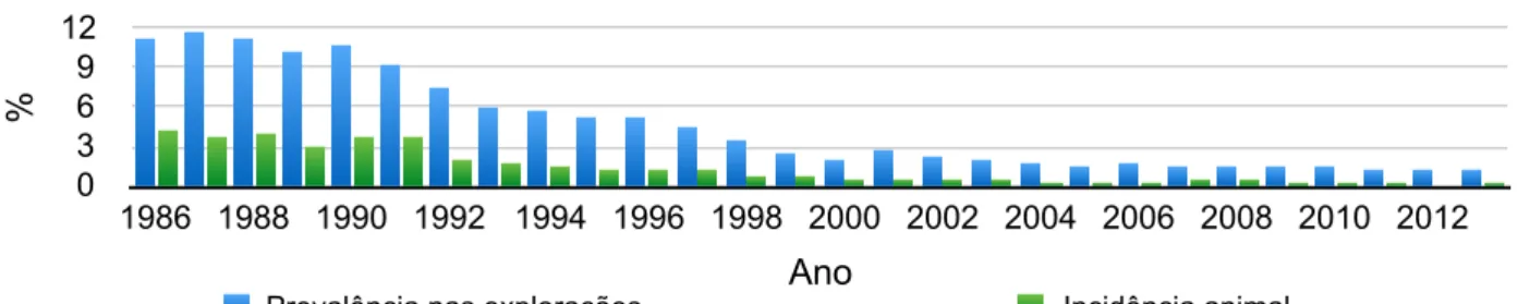 Gráfico 1 - Evolução da prevalência e incidência em Espanha. 