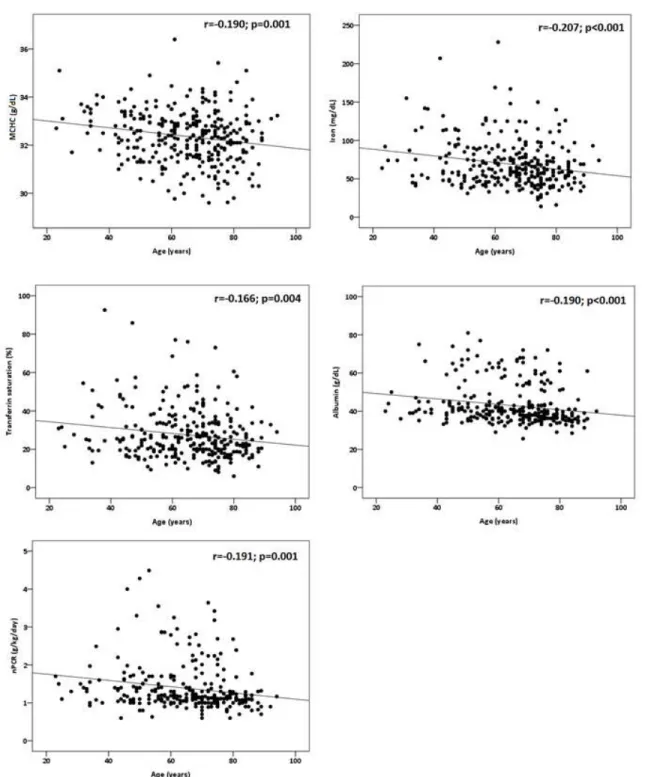 Figure 1. Correlations between age and MCHC, iron, transferrin saturation, albumin and nPCR in ESRD patients