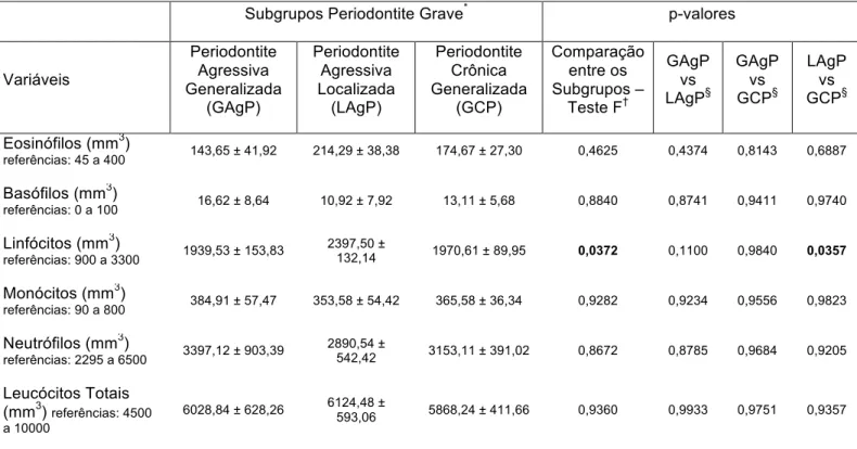 Tabela 4 – Parâmetros hematológicos pré e pós-terapia periodontal de suporte nos subgrupos de periodontite