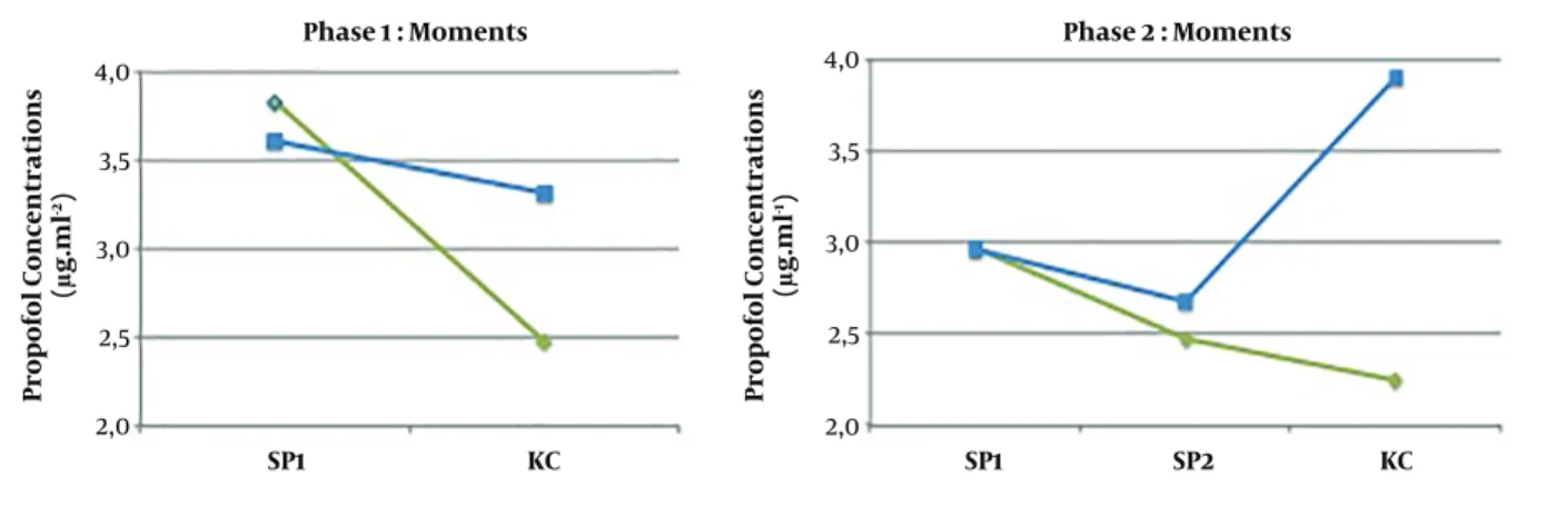 Figure 5. Predicted (green line) and measured (blue line) propofol concentrations ( µ g.mL -1 ) at SP1, SP2 (phase II), and KC moment in both phases