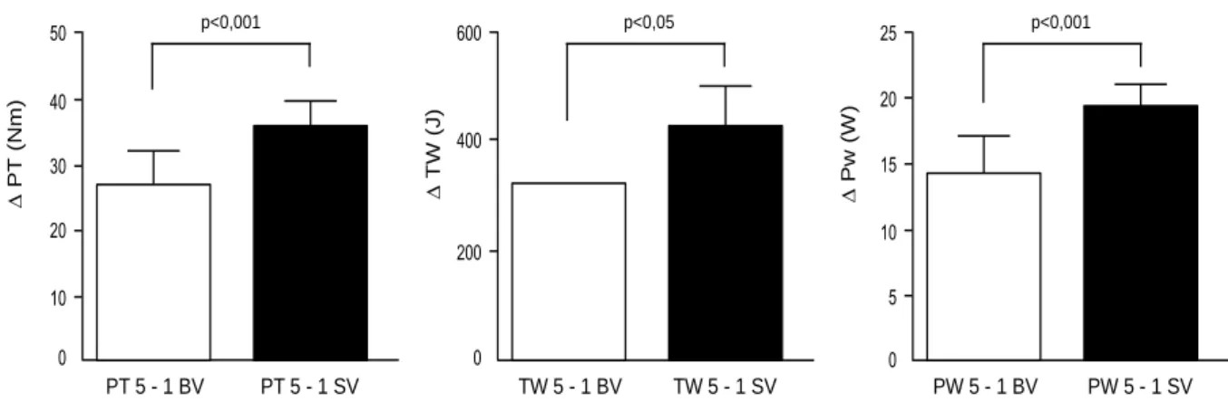 Figura  3: Comparação  das  medidas  de  desempenho  muscular  entre  as  intervenções  ventilação  com  pressão positiva nas vias aéreas com 2 níveis pressóricos (BV – coluna branca) e ventilação sham (SV  – coluna preta) nos indivíduos com Insuficiência 