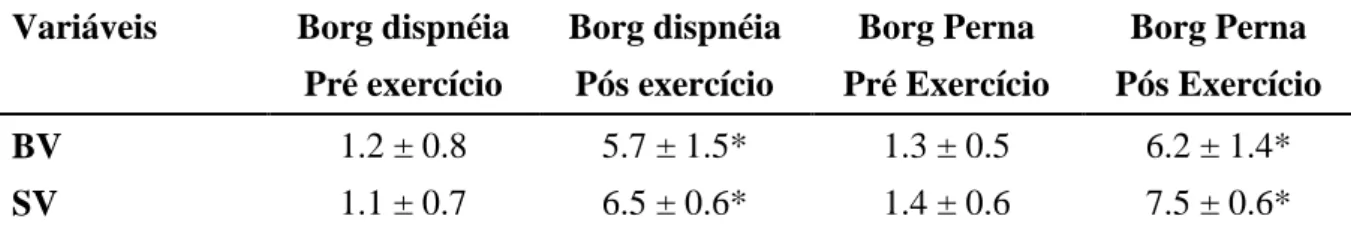 Tabela  3:  Percepção  subjetiva  do  esforço  avaliado  pela  escala  de  Borg  para  a  dispnéia  e  desconforto de perna pré e pós exercício