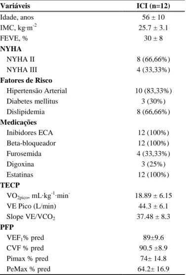 Tabela 1: Características Gerais da População do Estudo  Variáveis  ICI (n=12)  Idade, anos  56 ± 10  IMC, kg∙m -2 25.7 ± 3.1  FEVE, %  30 ± 8  NYHA  NYHA II  8 (66,66%)  NYHA III  4 (33,33%)  Fatores de Risco  Hipertensão Arterial  10 (83,33%)  Diabetes m