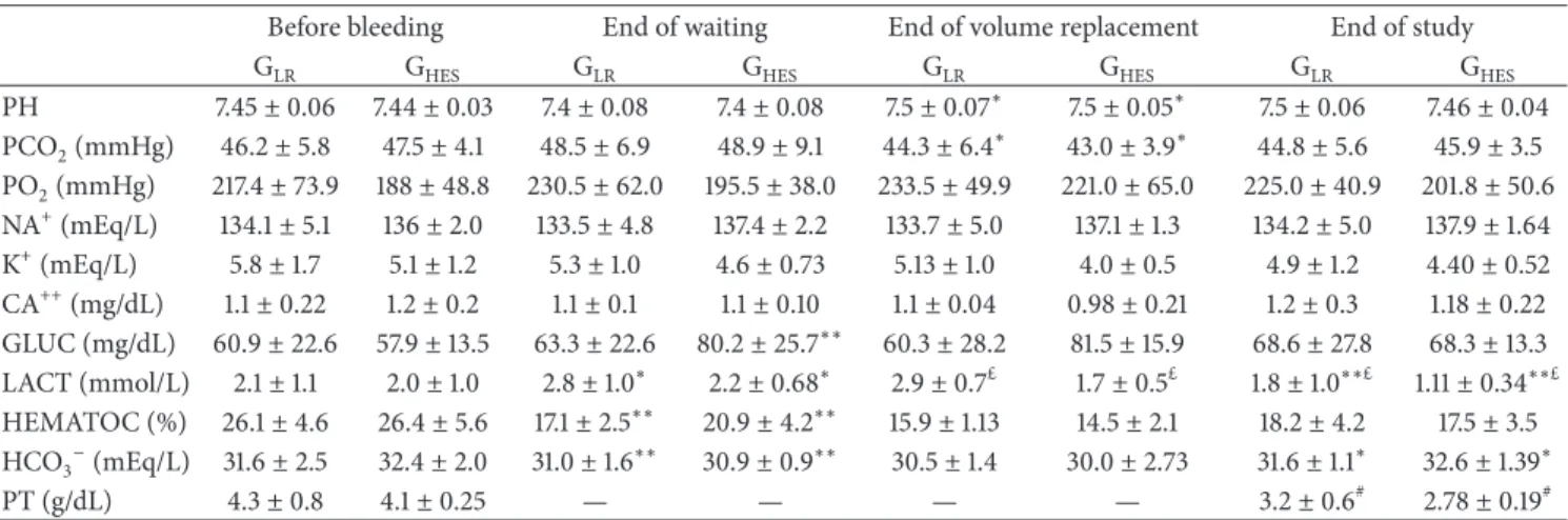 Table 1: Results from arterial blood gas analysis performed before the beginning of bleeding (1), at the end of the waiting period (2), in the end of the volume replacement (3), and in the end of the study one hour after the end of the volume replacement (