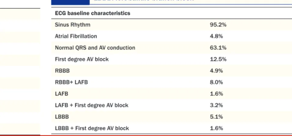 Table 2: Electrocardiography characteristics. AV: atrioventricular; RBBB: 