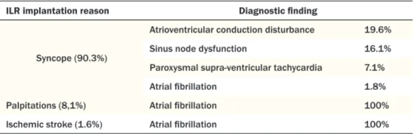 Table 3: Diagnostic findings according to ILR implantation reasons