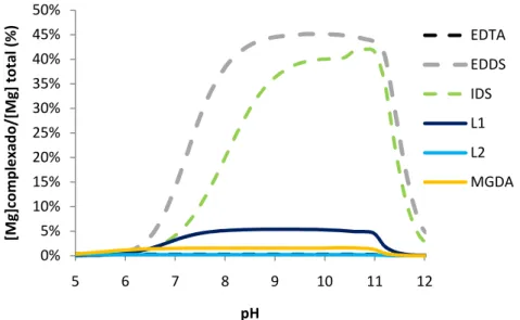 Figura 5 - Variação da percentagem de magnésio complexado com os ligandos em  estudo relativamente ao magnésio total considerado, com o pH