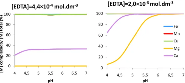 Figura 7 – Variação da percentagem de metal complexado com o EDTA relativamente  ao metal total, com o pH
