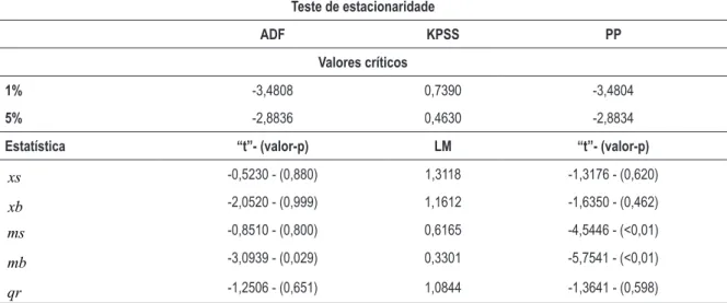 Tabela 1 Teste de estacionaridade ADF KPSS PP Valores críticos 1% -3,4808 0,7390 -3,4804 5% -2,8836 0,4630 -2,8834