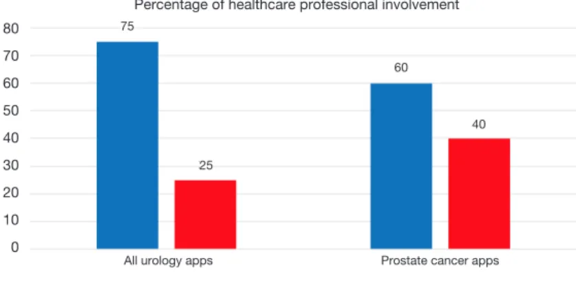 Figure 2 Percentage of healthcare professional involvement in app development.