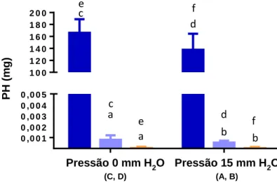 Gráfico 2 - Comparação das médias, em miligramas, de: massa de PH inicialmente aplicado (azul escuro),  massa de PH recuperado antes (controlo, laranja) e após o protocolo de branqueamento (azul claro) e o PH  detetado antes da aplicação de qualquer produt