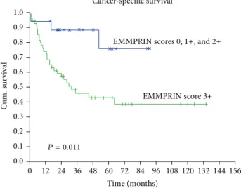 Figure 2: Kaplan-Meier curves according to EMMPRIN expression demonstrating a worse cancer-specific survival in the OSCC patients with overexpression of this protein.