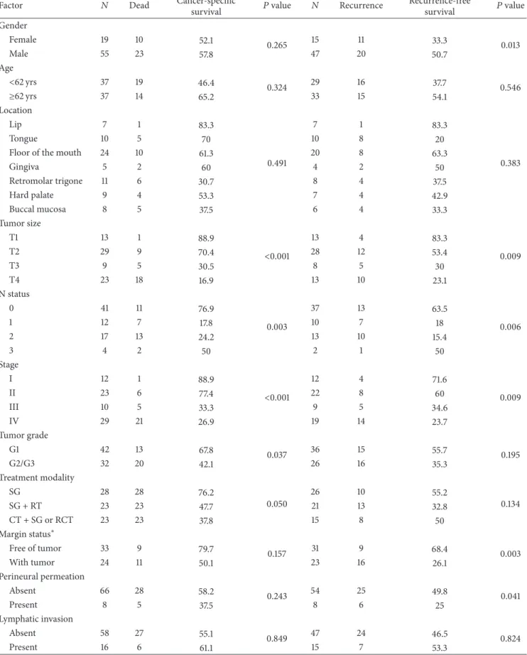 Table 2: Univariable analysis of cancer-specific and recurrence-free survivals (at 3-years of follow-up).